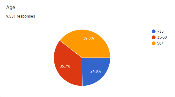Age profile of the members